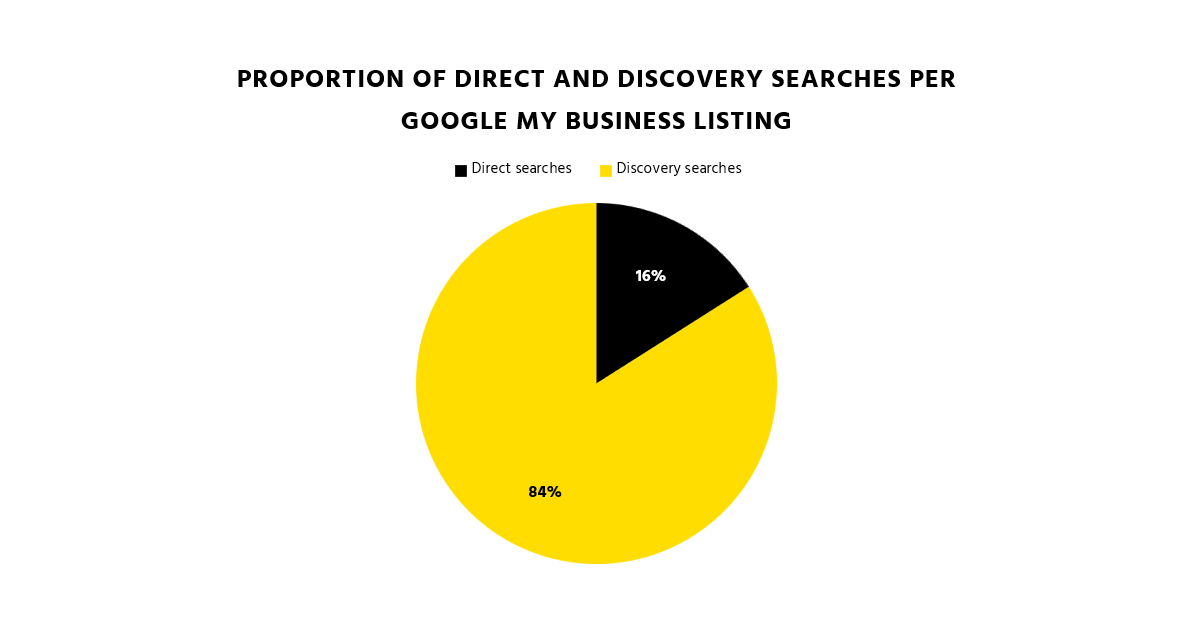 Graph showing the proportion of direct and discovery searches per Google My Business listing