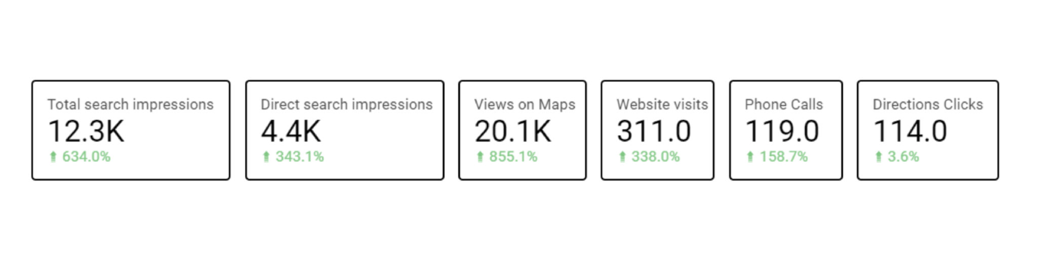 Metrics showing the performance of a small business