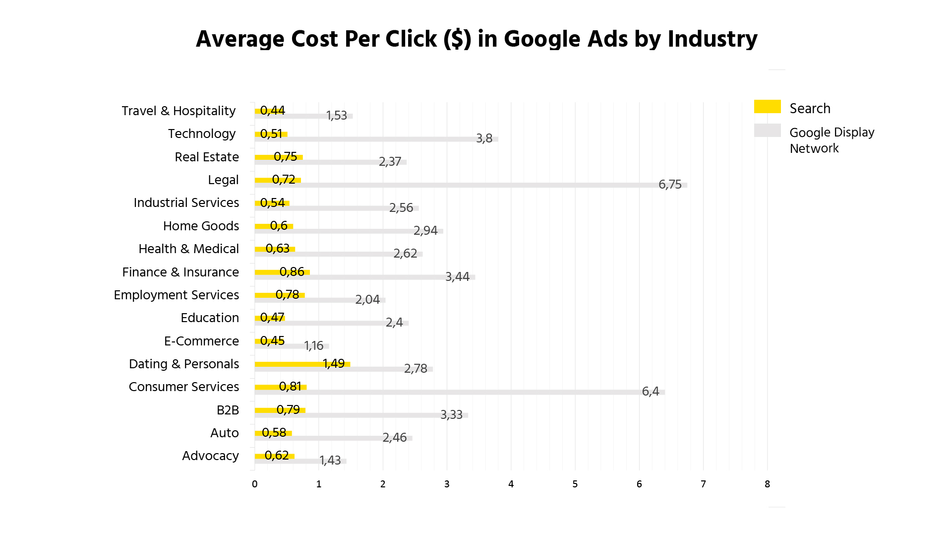 Graph showing the CPC in Google Ads by industry