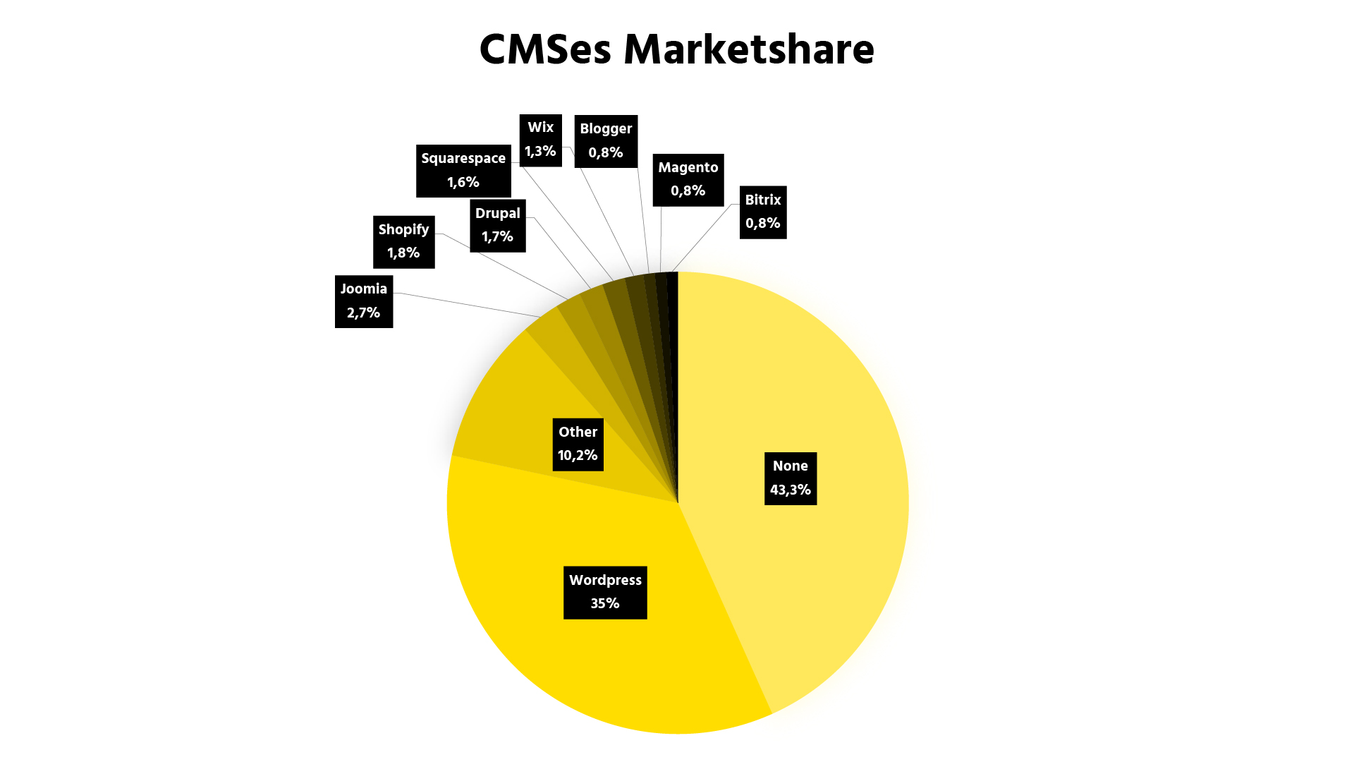 Graph showing the Marketshare of different CMS systems