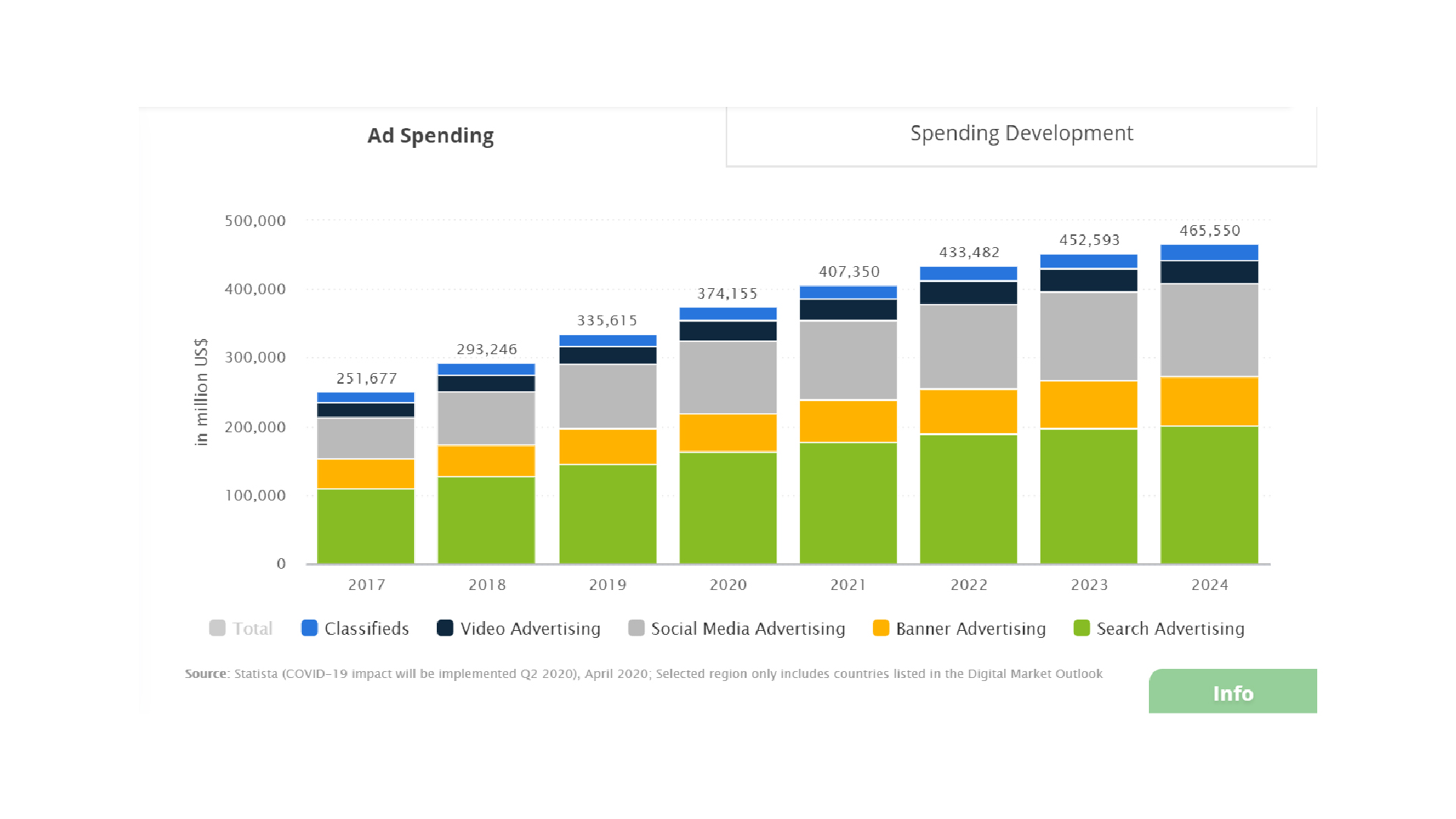 Graph showing the ad spending in 2020